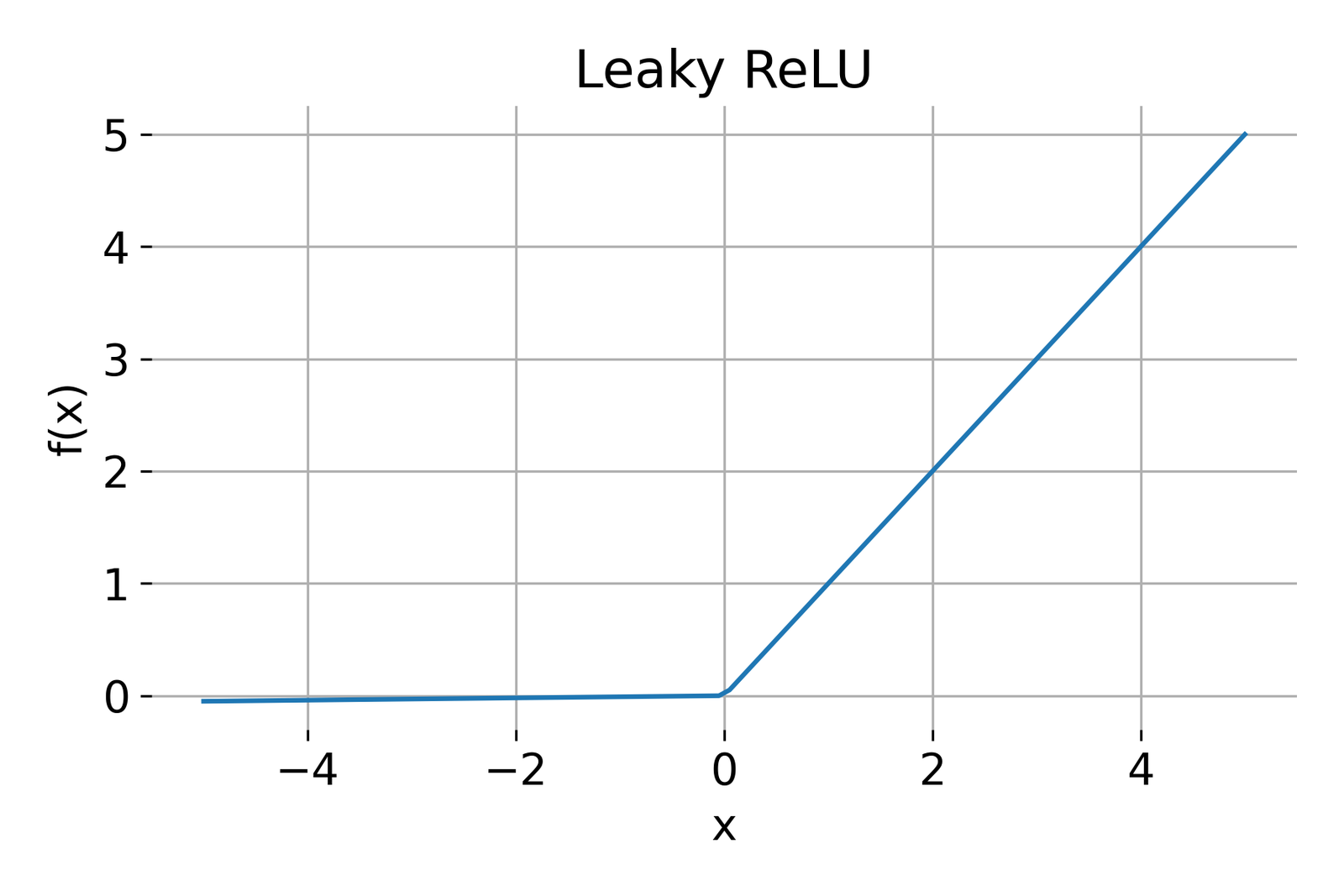 Leaky ReLU activation function.